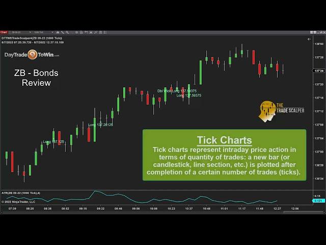 Scalping the Bonds | ZB Bond Market