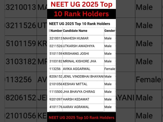 NEET UG 2025 Top 10 Rank Holders #neet #facts #india #top10 #inspiration #shortvideo #viralvideo #ug