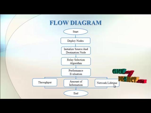 Distributed Fuzzy Logic-Based Relay Selection Algorithm for Cooperative Wireless Sensor Networks