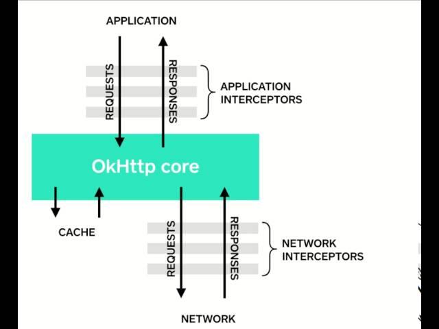 Okhttp3 : 1 Introduction