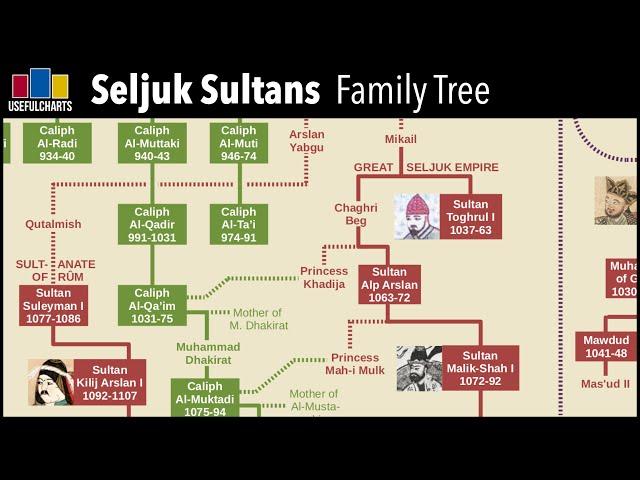 Seljuk Sultans Family Tree