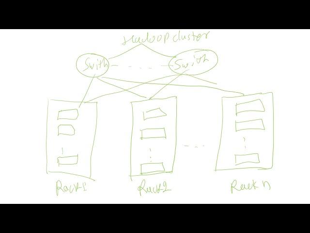 Hadoop: Rack Awareness In Hadoop HDFS