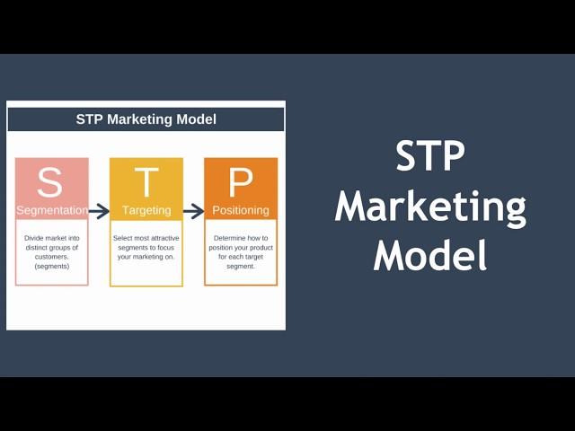 STP Marketing (Segmentation, Targeting, Positioning)