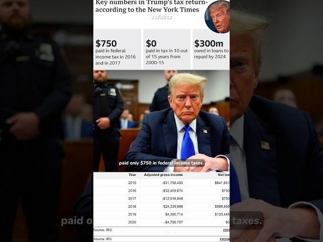 How Donald Trump paid $750 in taxes? #shorts #donaldtrump