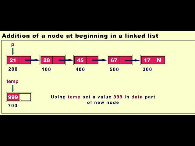 Data Structures and Algorithms 03 || Insert node at beginning of Linked List