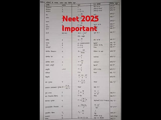 units and dimensions formula sheet|neet 2025#neet 2025