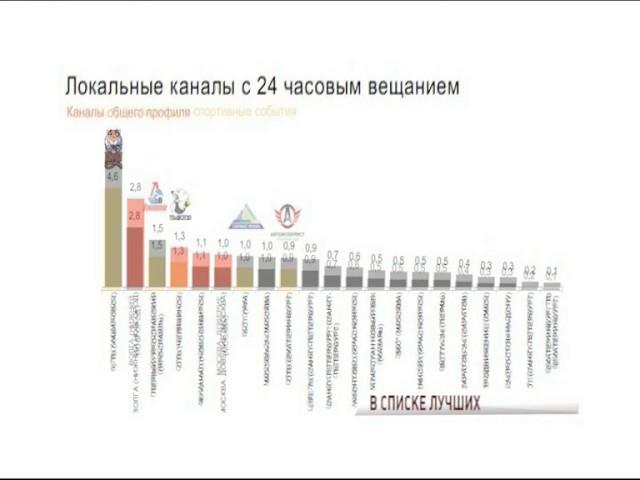 «Первый Ярославский» - в тройке лучших телеканалов страны