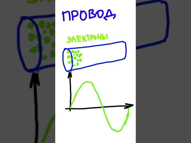 Как переменный ток "ходит" по проводнику? #Shorts #энерголикбез