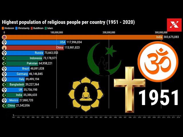 Highest followed Religions per Country  (1951-2020) - Religions of the World - Bar Chart Race