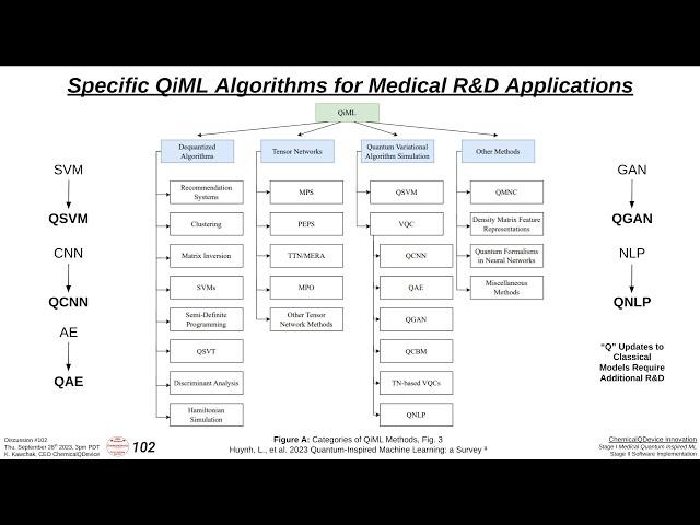 Specific QiML Algorithms for Medical R&D Applications