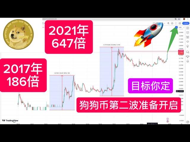 梭哈狗狗币  #DOGE 准备第二波爆发！抓住机会 第二波上涨目标价 狗狗2025年牛市预测 2017年狗狗币涨了 197倍、2021年狗狗币涨了 665倍 2025狗狗币能改变命运 实现阶级跨越