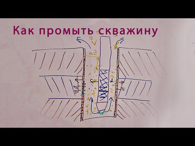 Как промыть скважину / кончается вода, как раскачать, прокачать, почистить после бурение