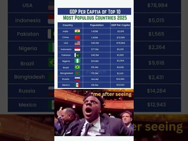 Top 10 Most Populous Countries with GDP Per Capita 2025 