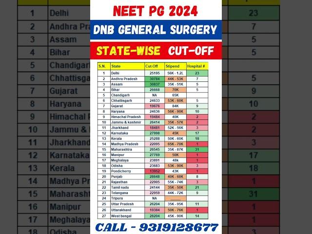 NEET PG 2024  DNB General Surgery State Wise Cut Off #shorts #neetmentor #viral #neetpg2024