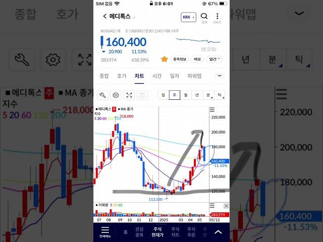 메디톡스 주봉 단기 고점 찍고 하락 전환, 주식 주가 전망, 차트 분석