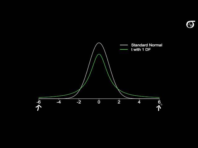 An Introduction to the t Distribution (Includes some mathematical details)