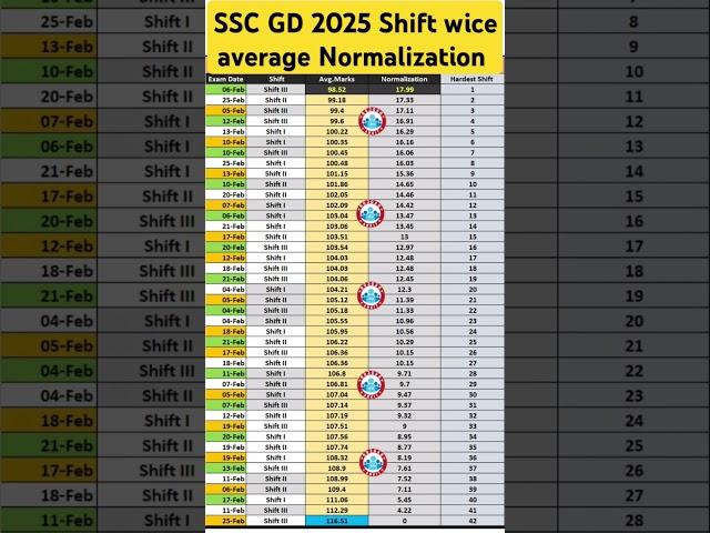 SSC GD 2025 Shift wise‍️ average Normalisation #sscgd #sscgd2024 #shorts#shortvideo#ssc #cutoff