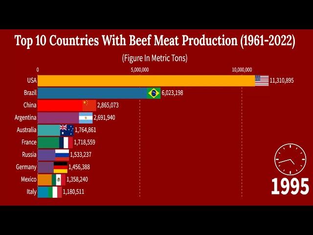 10 Top Countries With Beef Meat Production (1961- 2022)| Smart Ranking Charts|