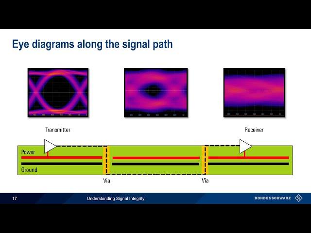 Understanding Signal Integrity