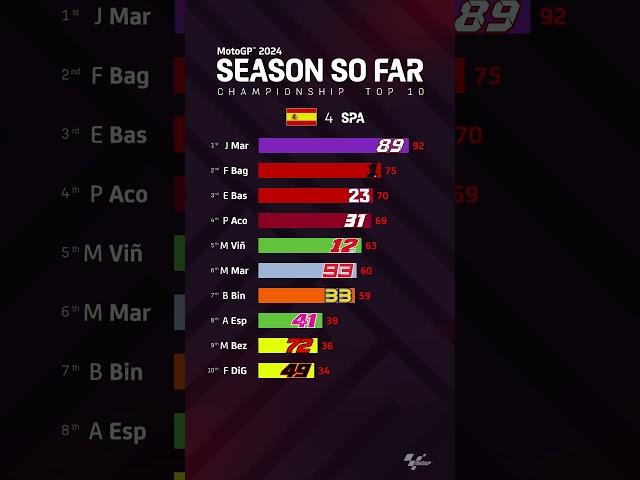 #SeasonSoFar: Championship Top 10 Standings!