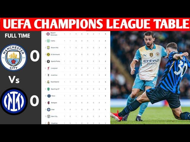 EUFA CHAMPIONS LEAGUE TABLE UPDATED TODAY | EUFA CHAMPIONS LEAGUE TABLE AND STANDING 2024/2025