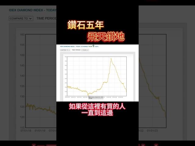 鑽石是怎麼漲跌的 #台中高鐵站元儷鑽石 #保值 #鑽石