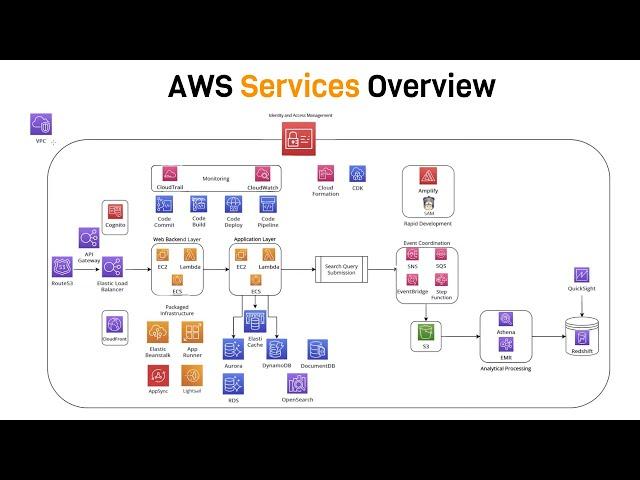 Intro to AWS - The Most Important Services To Learn