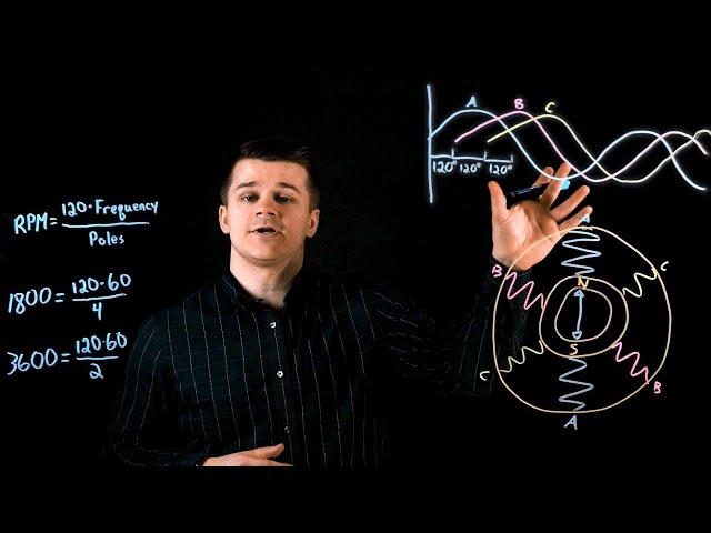 How a 3-Phase AC Induction Motor Works