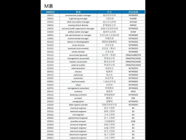 澳洲移民M/S/ROL表职业清单最新完整版