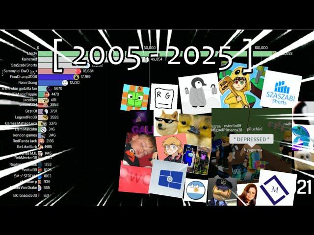 Nyan Funny Most Subscribed Subscribers V2 [2005 - 2024 ] Projections [10K Special!]