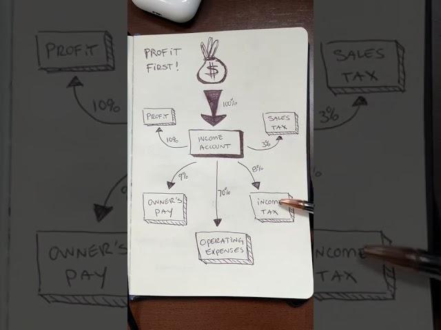 The Profit First System