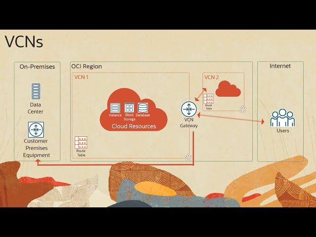 Oracle Cloud Infrastructure Networking: Overview