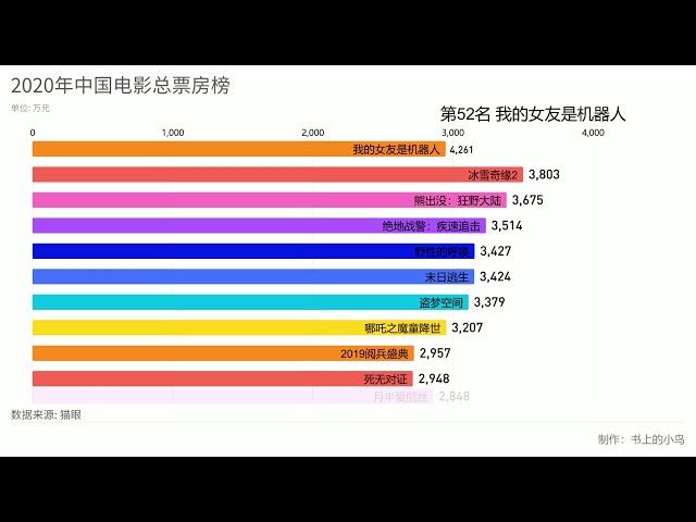 2020年中国电影总票房榜TOP100