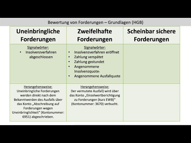 Bewertung von Forderungen Grundlagen Uneinbringliche Zweifelhafte Sichere Forderungen (FOS | BOS)