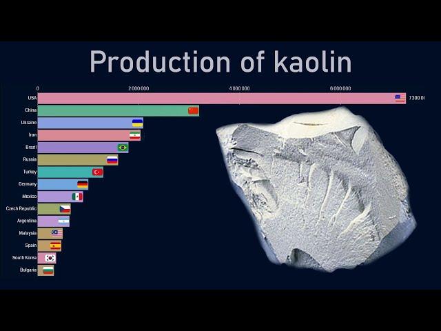 Top countries by kaolin production (1970-2018)