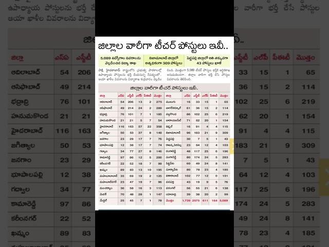 ts dsc latest update |జిల్లాల వారిగ ఉద్యోగాలు | #shortsviral #lastdate #ytshorts