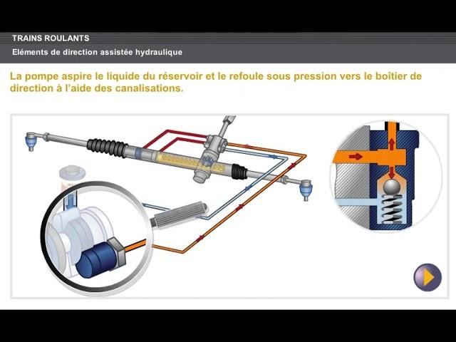 fonctionnement de la direction assisté hydraulique