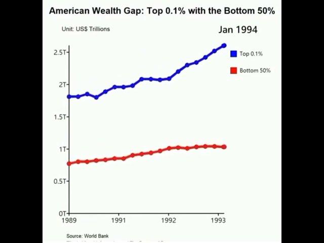 Comparison top 0,1% vs bottom 50% - 1990 to 2023