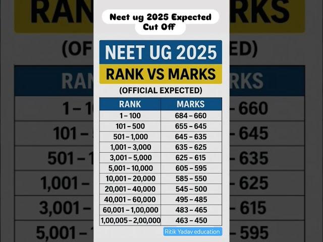 neet ug 2025 cutoff #neetaspirents #neetcutoff #neet #trending #nta
