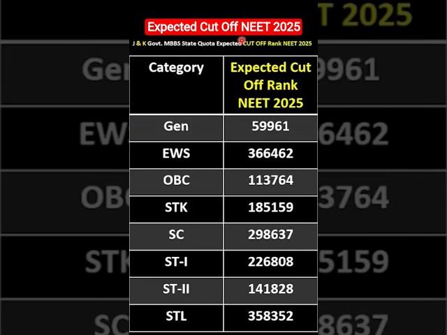 Cut Off NEET 2025 | NEET 2025 | J & K Government MBBS Expected Cut Off NEET 2025 | NEET 2025 Cut Off