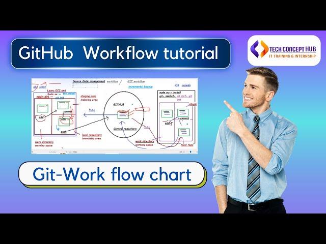 GitHub Workflow Tutorial | What Is Git Workflow | Tech Concept Hub.