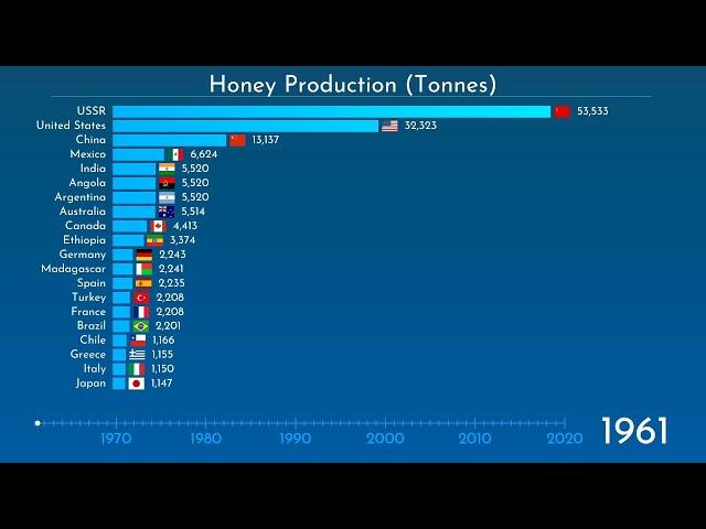 Top Honey Producers | 1961-2020