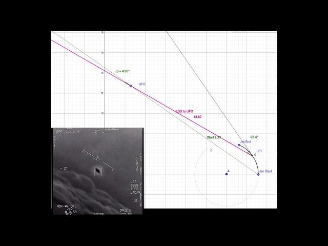 GIMBAL UFO Need Not Be Moving