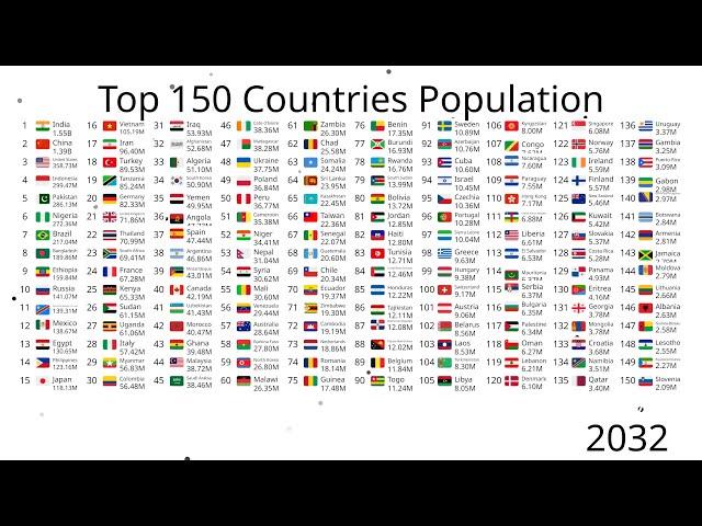 Top 150 Most Populated Countries (1950-2100)