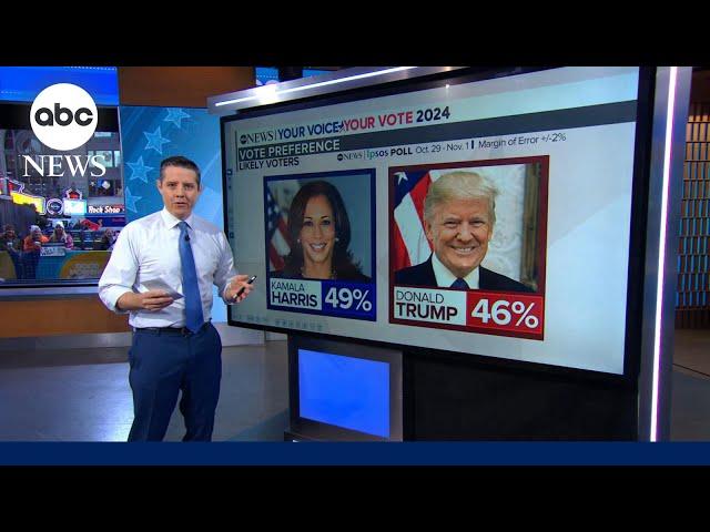 Harris holds 3-point edge over Trump in latest election poll