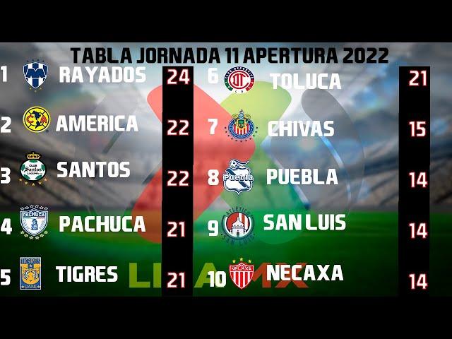 RESULTADOS, GOLES Y TABLA GENERAL JORNADA 11 LIGA MX APERTURA 2022