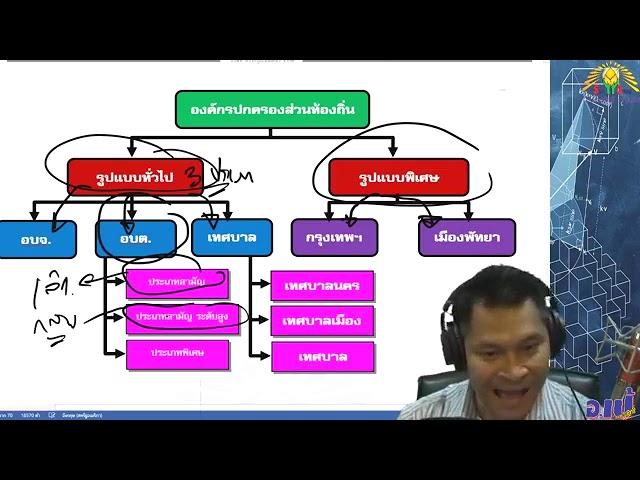 กฎหมายจัดตั้ง อปท  การจัดตั้ง อปท