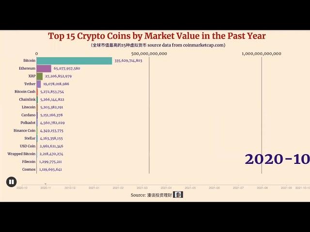 Top 15 Crypto Currencies by Market Value during the past 12 months | 最近12个月全球市值最高的15种虚拟货币排名变化。