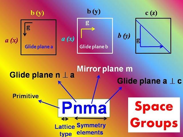 Space group (230 Space Groups in 3D) || Glide Plane & Screw Axis