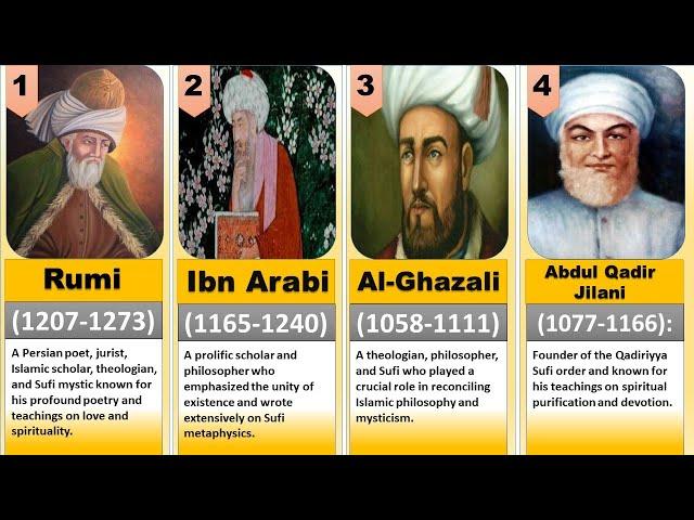 100 greatest Muslim Sufi saints in Islam all the time